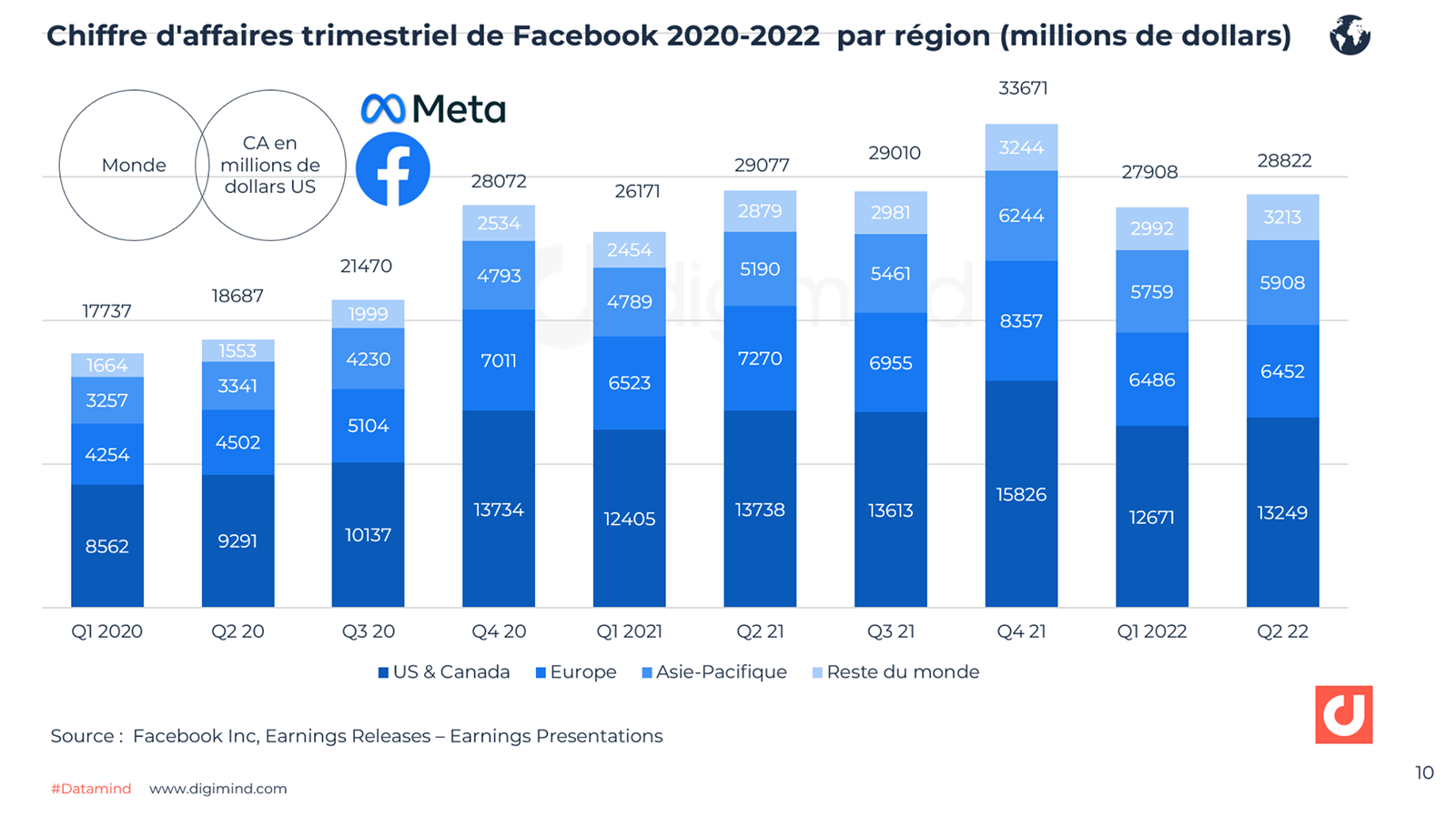 Facebook les chiffres et statistiques essentiels en 20222023 en France